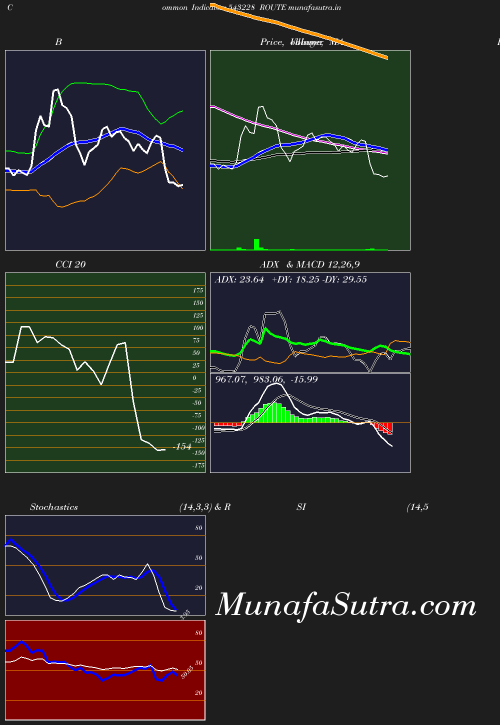 BollingerBands chart