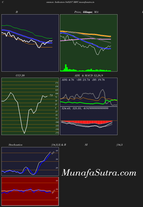 BollingerBands chart