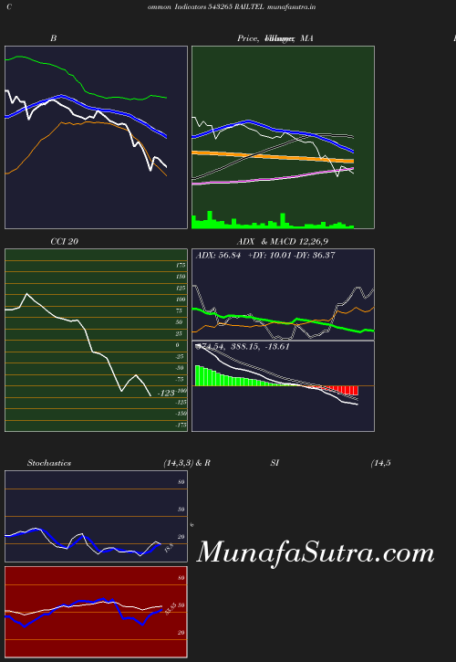 BollingerBands chart