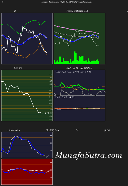 BollingerBands chart