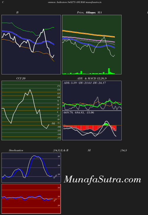 BollingerBands chart