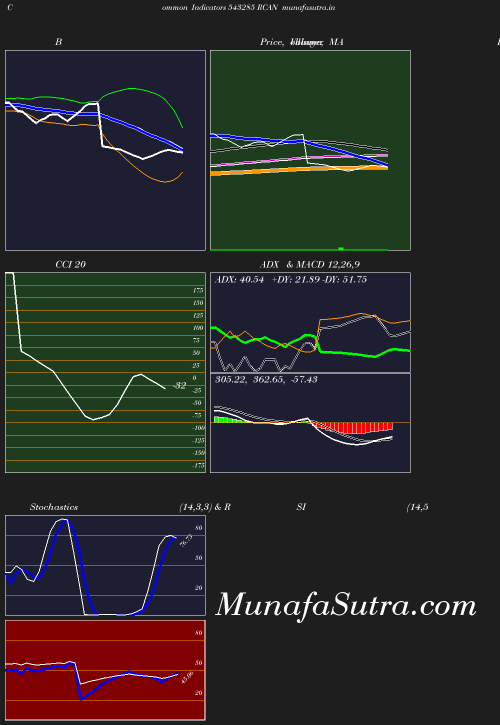 BollingerBands chart