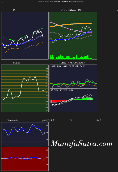 BollingerBands chart