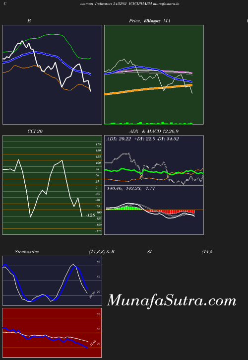 BollingerBands chart