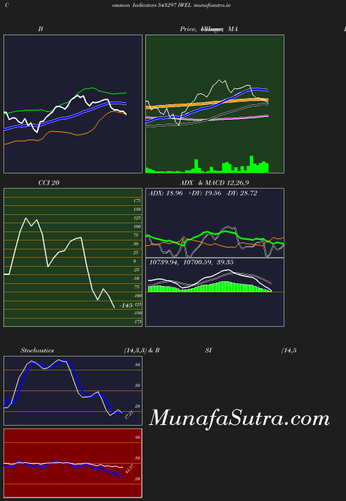 BollingerBands chart