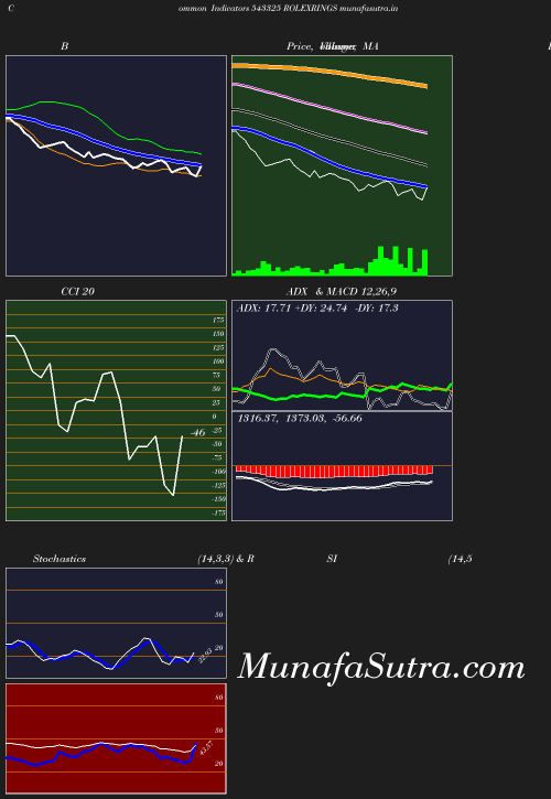 BollingerBands chart