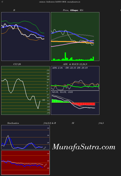 BollingerBands chart