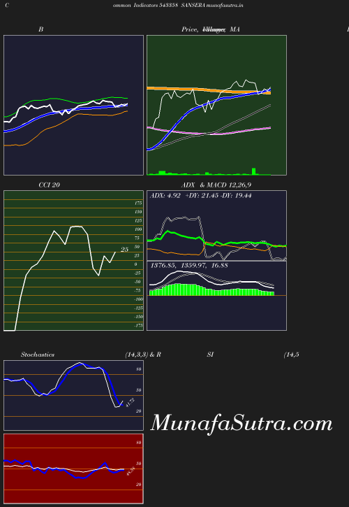 BollingerBands chart