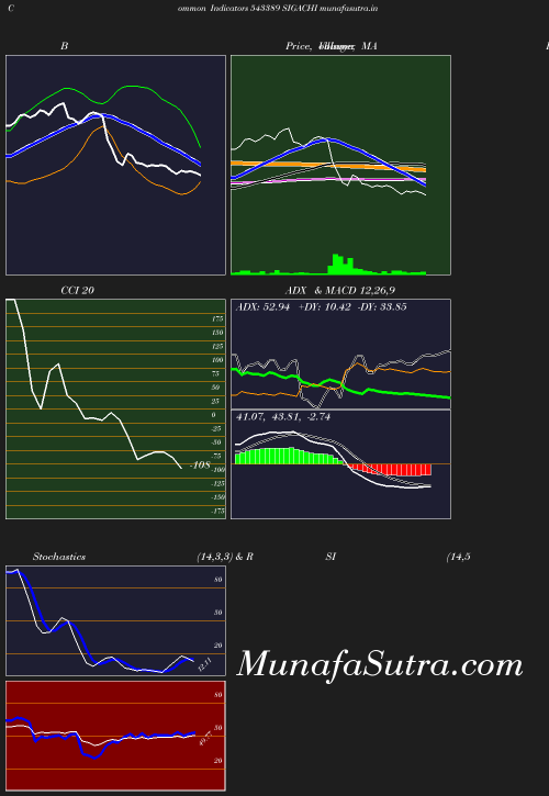 BollingerBands chart