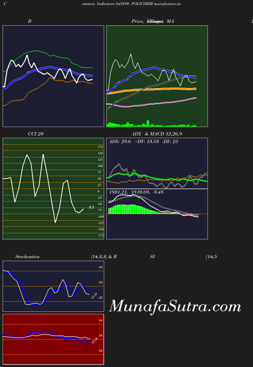 BollingerBands chart