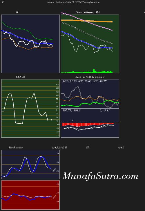 BollingerBands chart