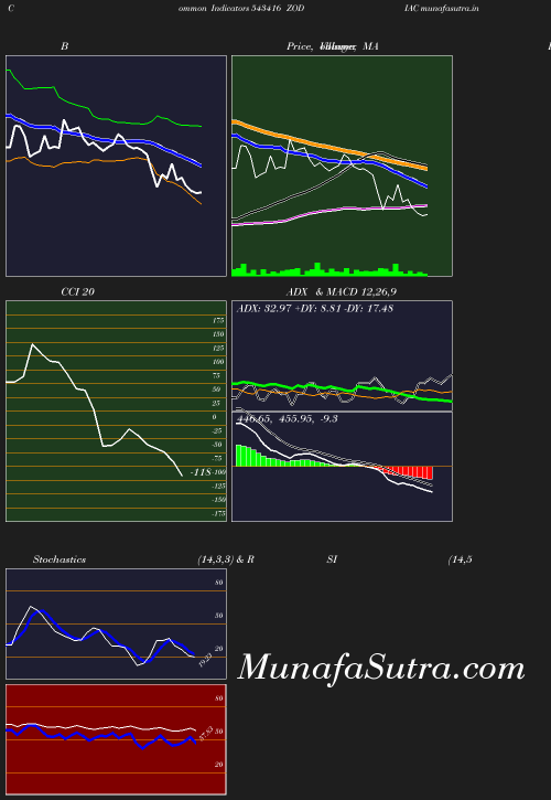 BollingerBands chart