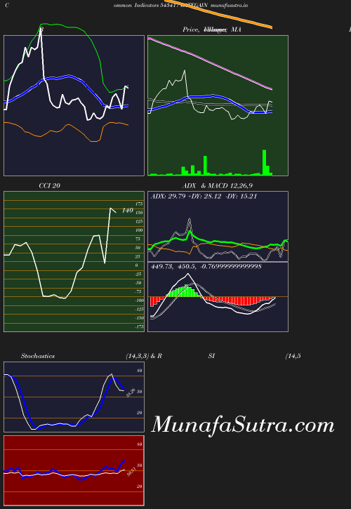 BollingerBands chart