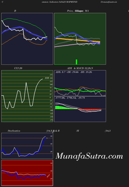 BollingerBands chart