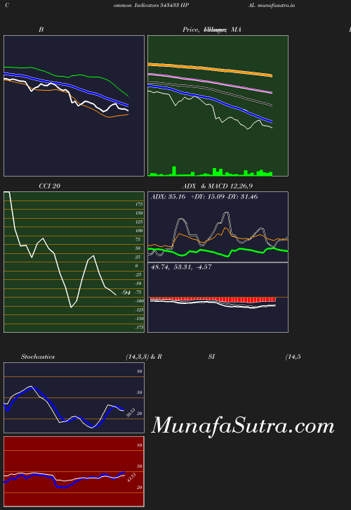 BollingerBands chart