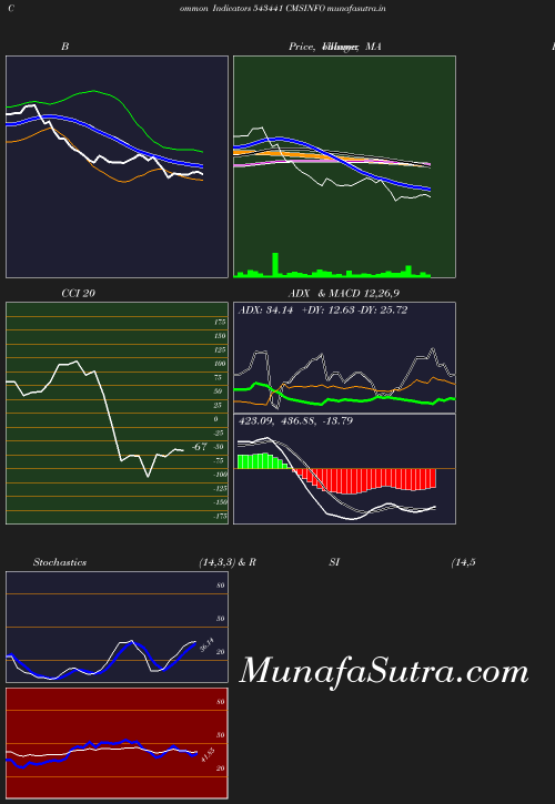 BollingerBands chart