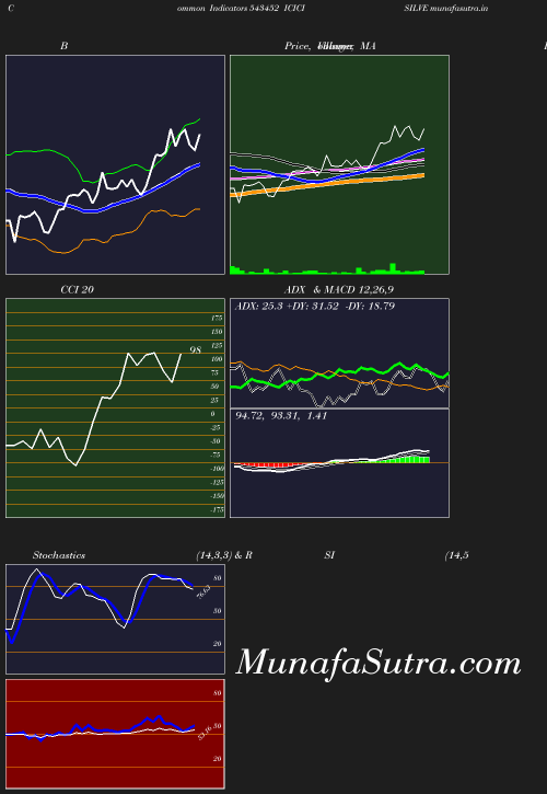 BollingerBands chart