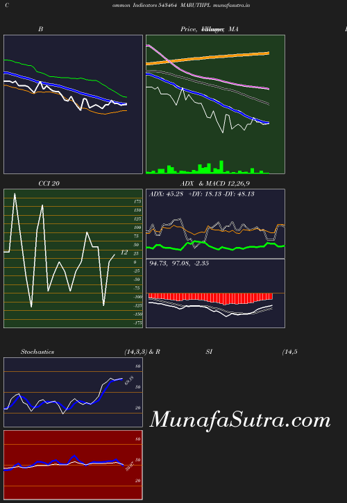 BollingerBands chart