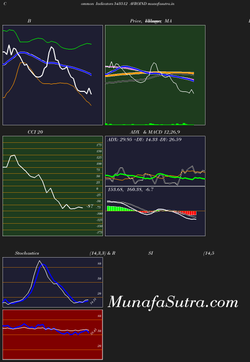 BollingerBands chart