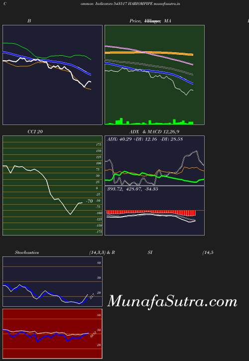 BollingerBands chart