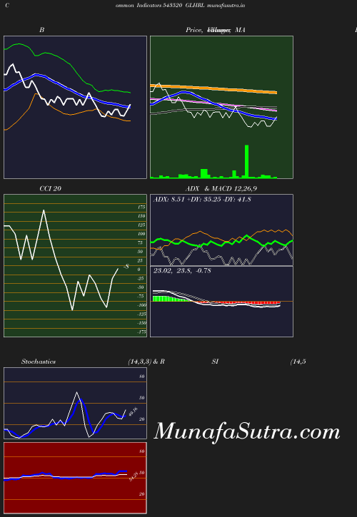 BollingerBands chart