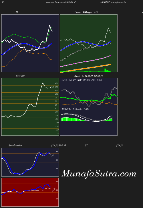 BollingerBands chart