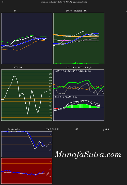 BollingerBands chart