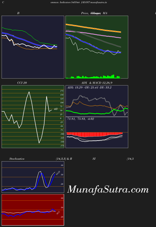 BollingerBands chart