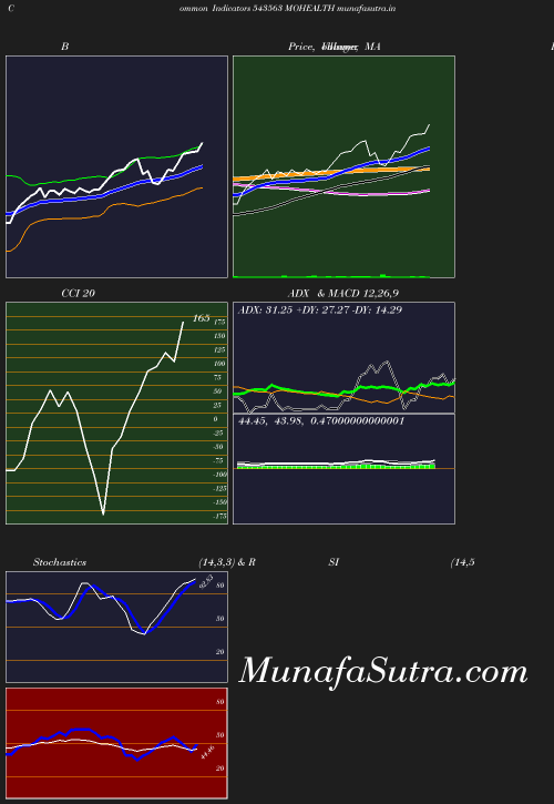 BollingerBands chart