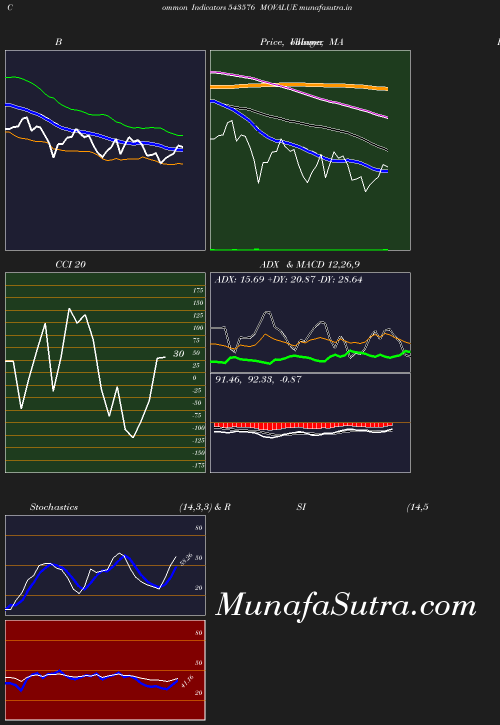 BollingerBands chart