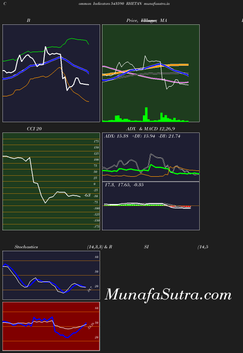 BollingerBands chart