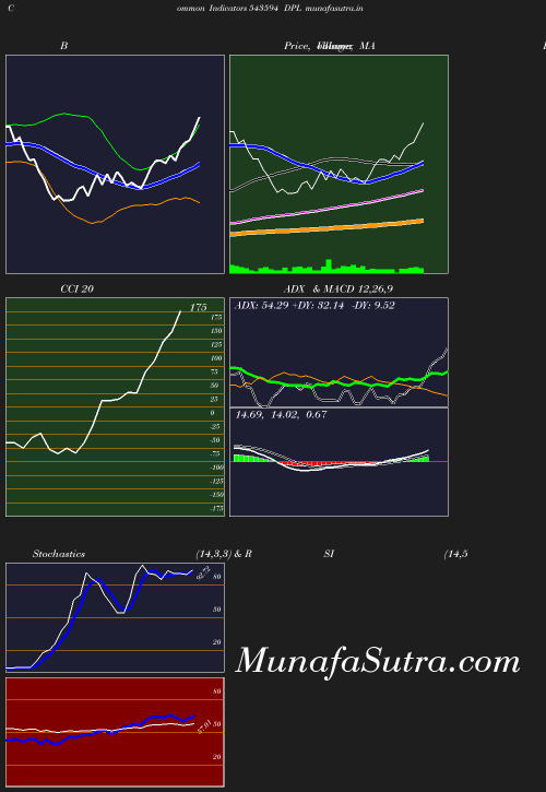 BollingerBands chart