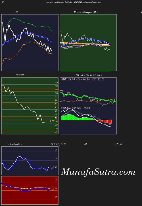 BollingerBands chart