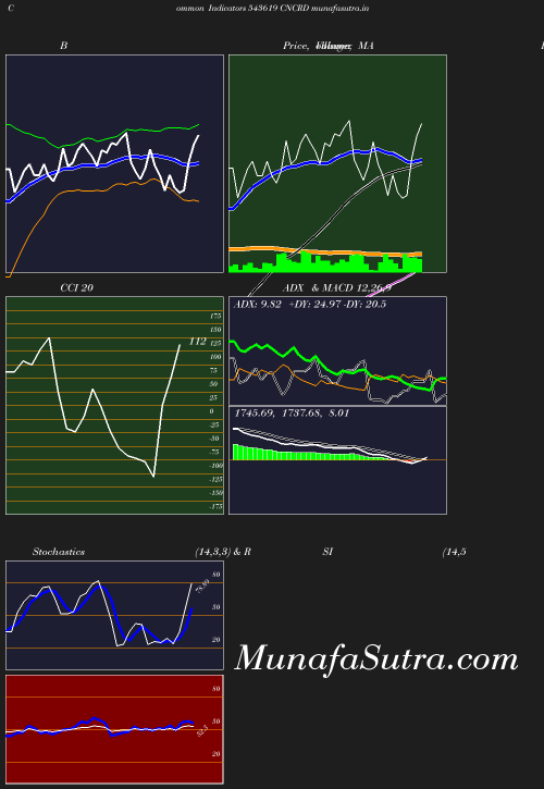 BollingerBands chart