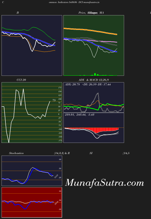 BollingerBands chart