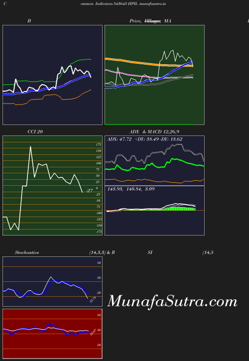 BollingerBands chart