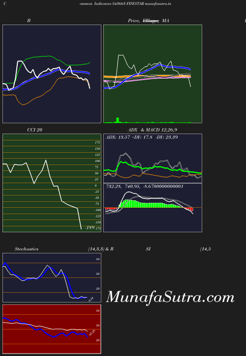 BollingerBands chart