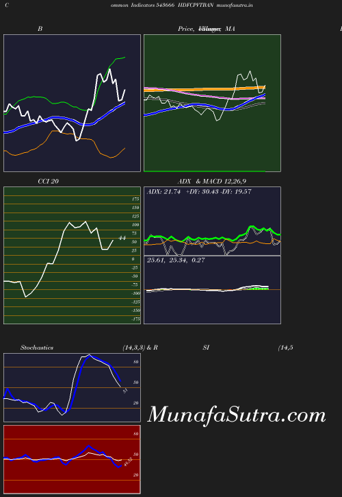 BollingerBands chart