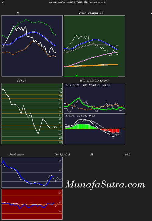 BollingerBands chart