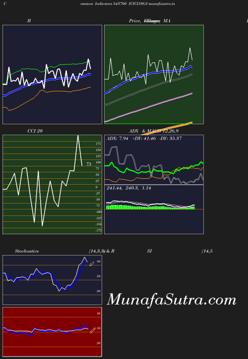 BollingerBands chart