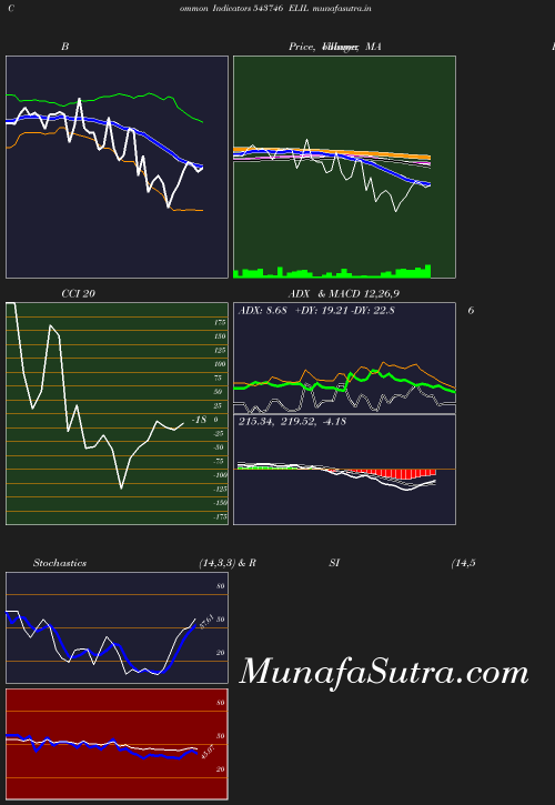 BollingerBands chart