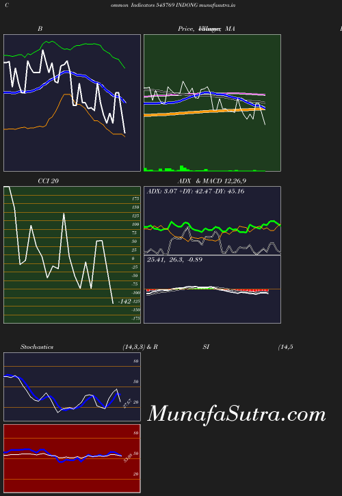 BollingerBands chart