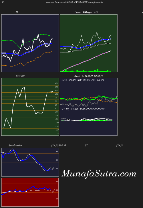 BollingerBands chart