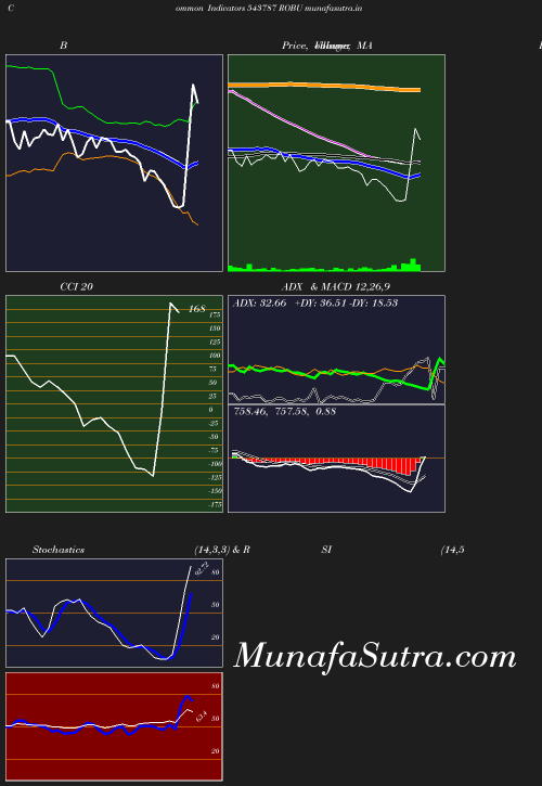 BollingerBands chart