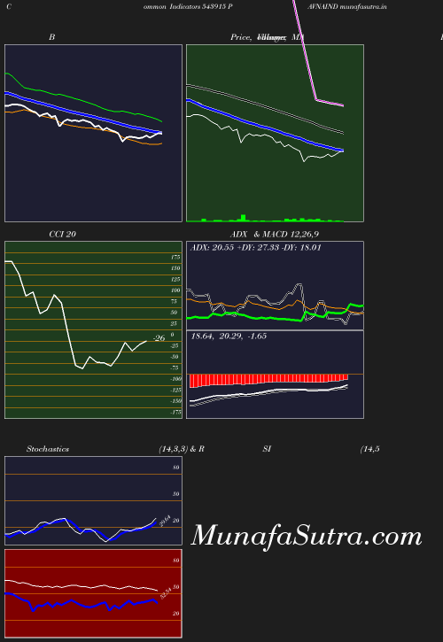 BollingerBands chart