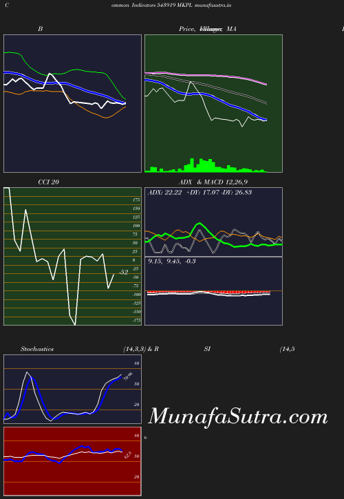 BollingerBands chart