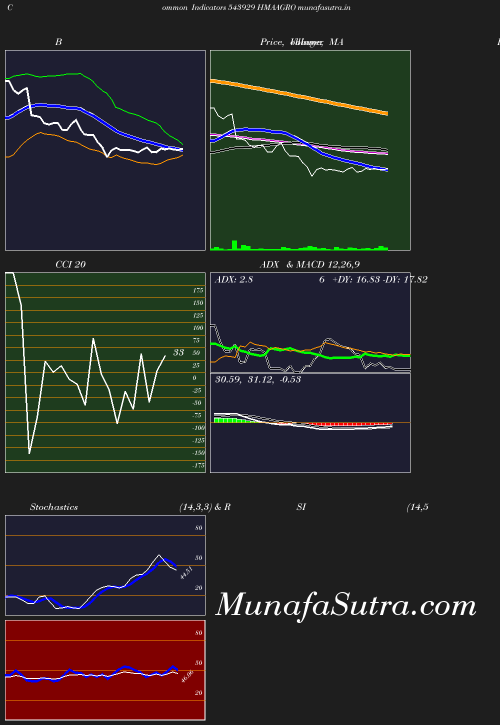 BollingerBands chart