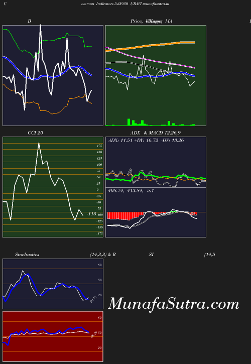 BollingerBands chart