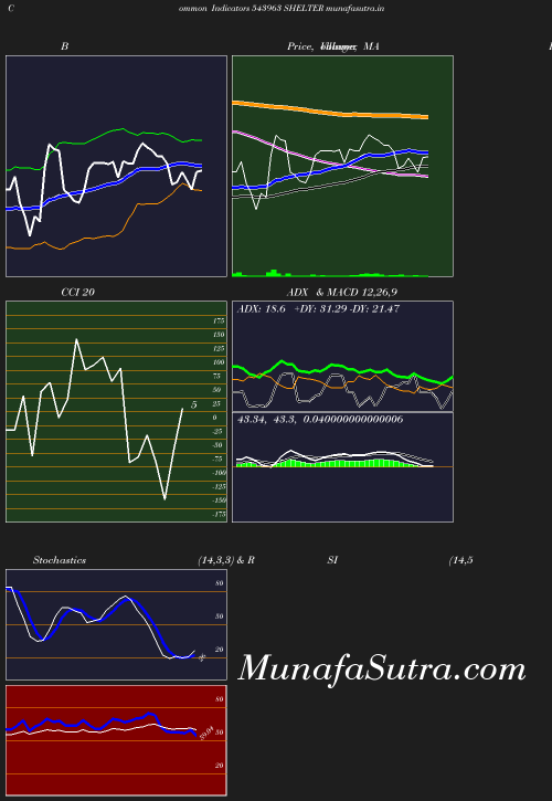 BollingerBands chart
