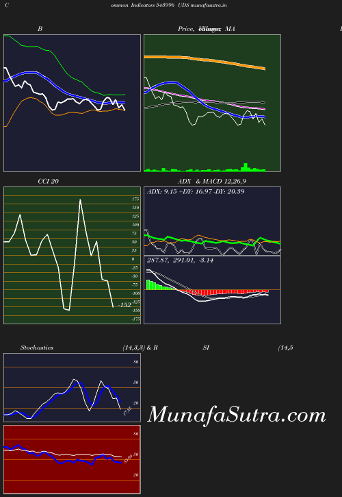 BollingerBands chart
